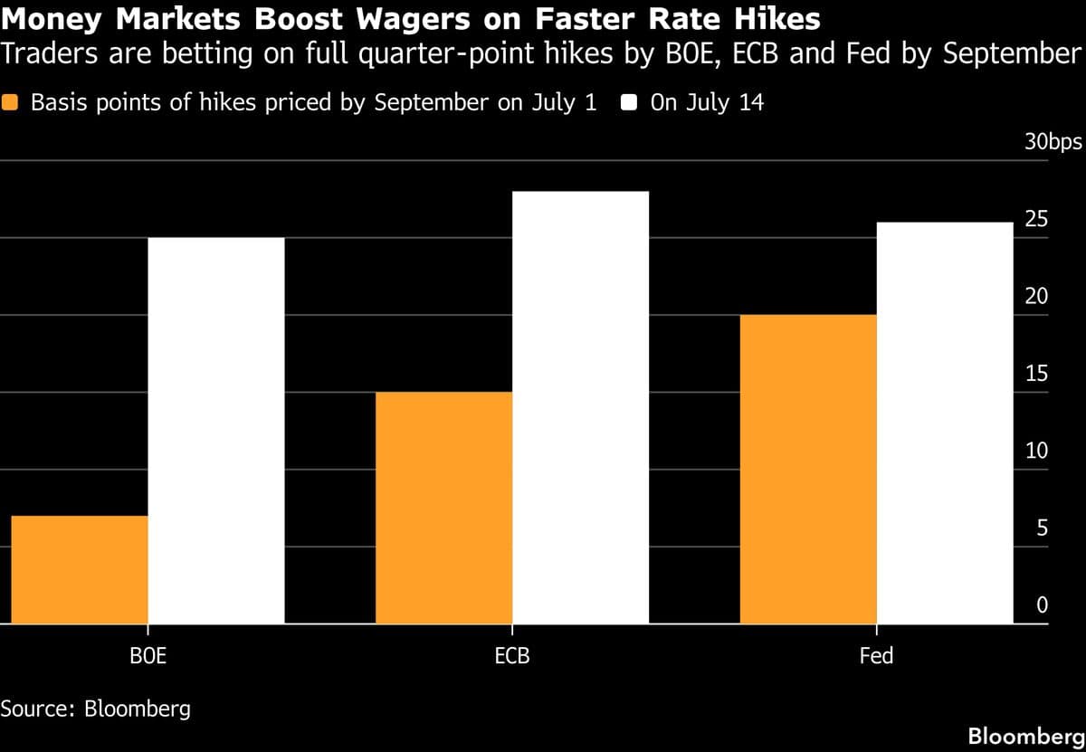 Traders Boost BOE and ECB Rate-Hike Bets After Oil Price Surge
