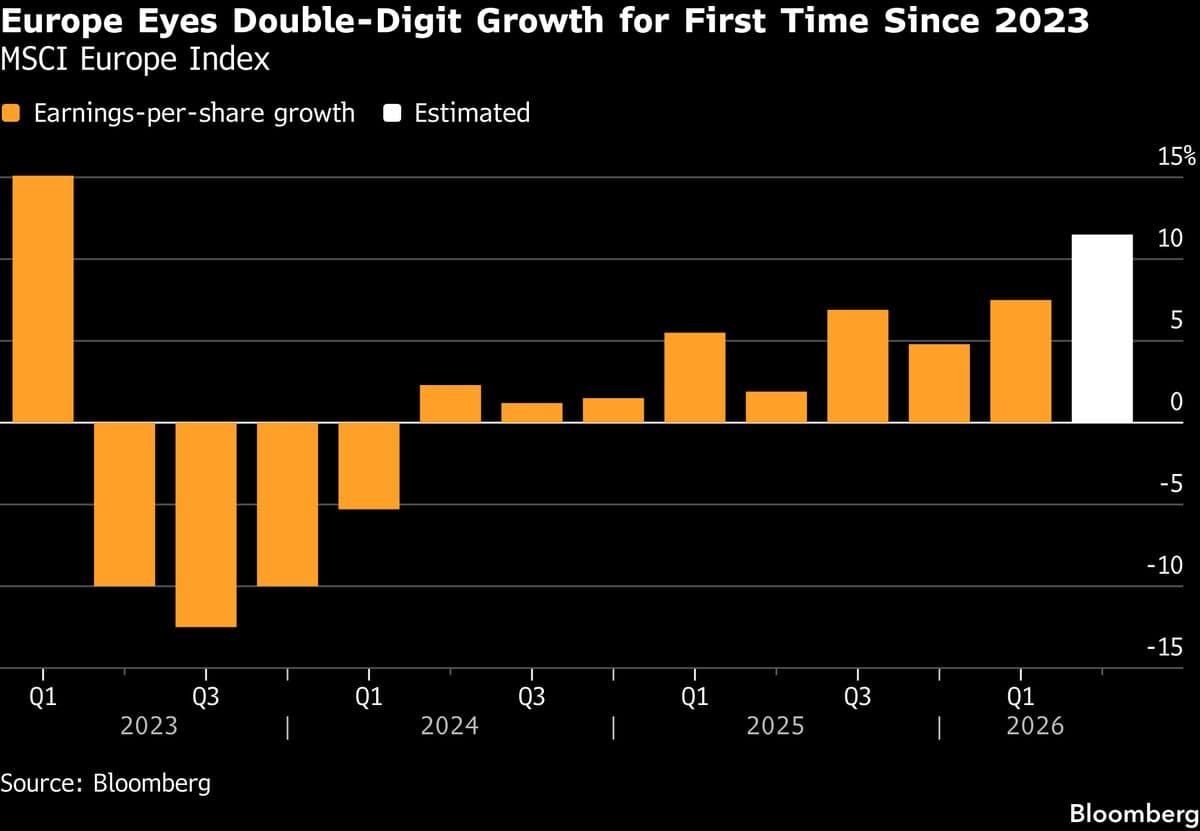 Europe Set for Strongest Earnings Growth in Years: Taking Stock